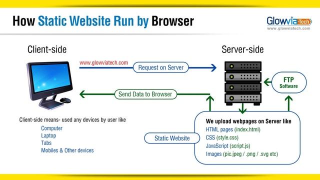 Client side Vs Server side Rendering смотреть онлайн