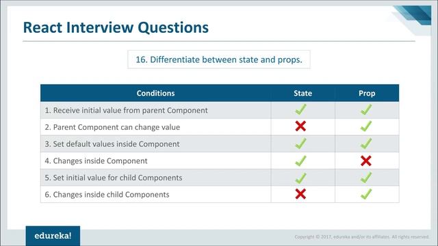React Interview Questions and Answers React Tutorial React Redux Online Training Edureka смотреть онлайн