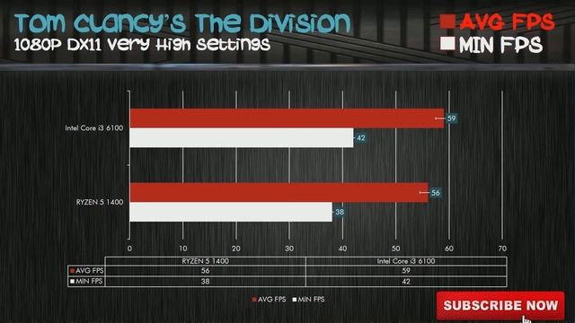 Intel i3 6100 Vs Ryzen 5 1400 I Benchmark I Who is Win in the Game смотреть онлайн