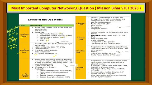 Bihar STET 2023 Most Important Topic OSI, TCP / IP Model Theory + MCQ With Hand Written Notes смотреть онлайн
