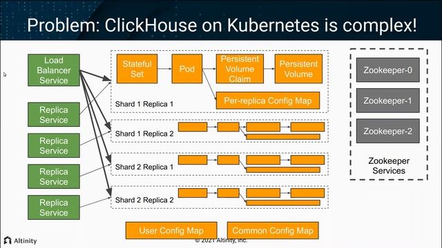 Cloud-Native Data Warehouses: A Gentle Intro to Running ClickHouse on Kubernetes | K8s Webinar смотреть онлайн