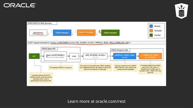 Oracle REST Data Services Overview смотреть онлайн