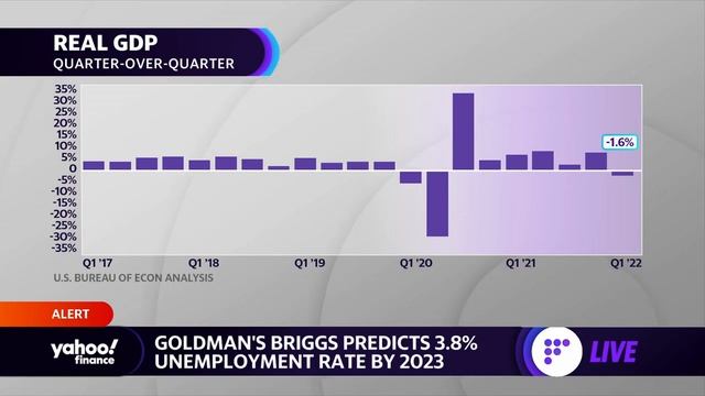 Unemployment could reach 3.8% by 2023, Goldman Sachs predicts смотреть онлайн