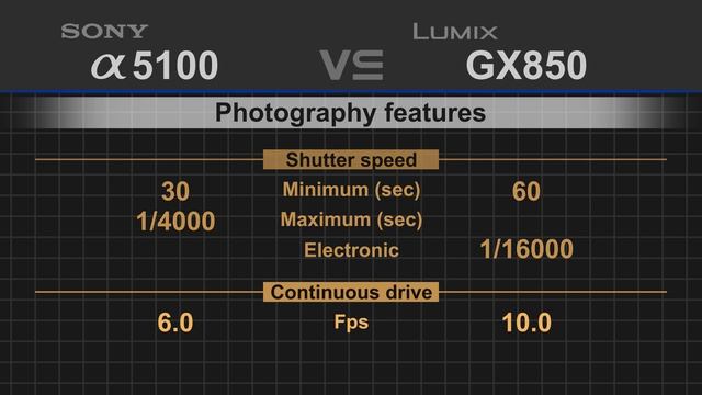 Sony alpha a5100 vs Panasonic Lumix DMC-GX850 (GX800 / GF9) смотреть онлайн