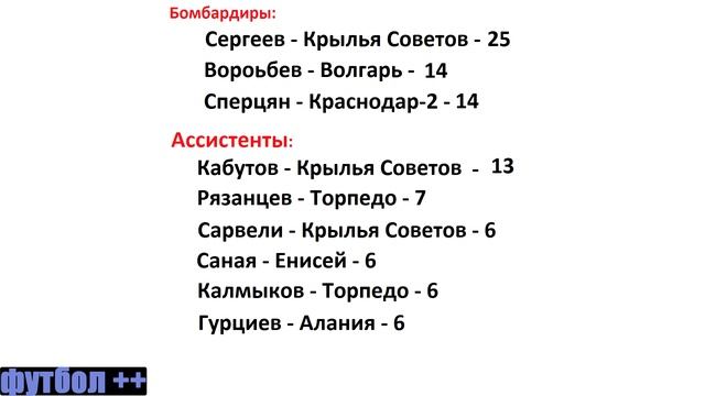 Футбол России. ФНЛ. Результаты 29 тура, расписание, таблица. смотреть онлайн