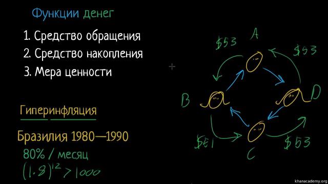 Гиперинфляция | Деньги и Денежные средства | Макроэкономика смотреть онлайн