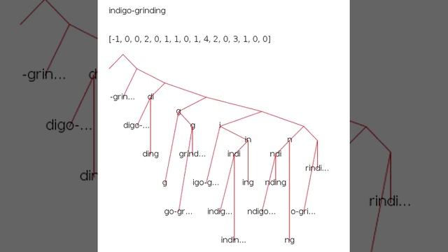 Suffix Arrays and Suffix Trees.avi смотреть онлайн