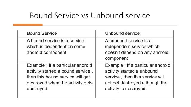 Basics of Android Services смотреть онлайн