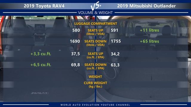2019 Toyota RAV4 vs 2019 Mitsubishi Outlander (technical comparison) смотреть онлайн