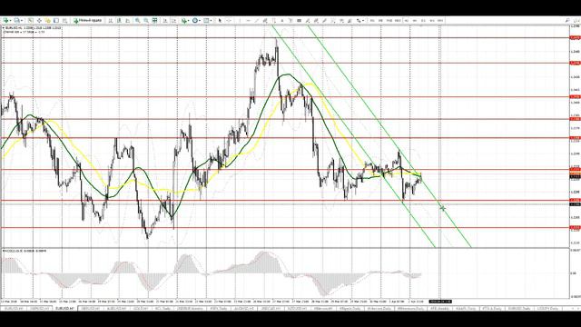 Видео-прогноз на 3 апреля EUR/USD GBP/USD смотреть онлайн