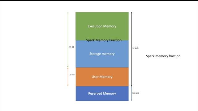 Apache Spark Memory Management | Unified Memory Management смотреть онлайн