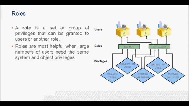 Oracle Database Roles and Privilege Management смотреть онлайн