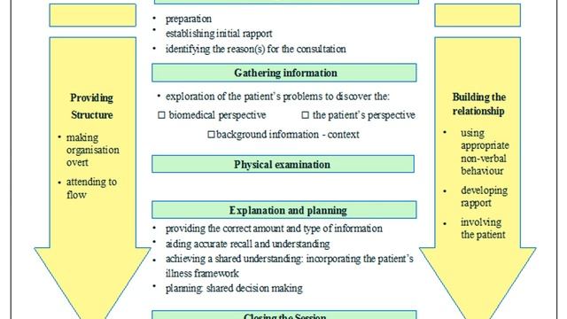 Calgary Cambridge Consultation Model