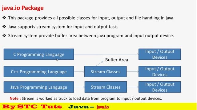 java.io Package Introducation (हिंदी में) смотреть онлайн