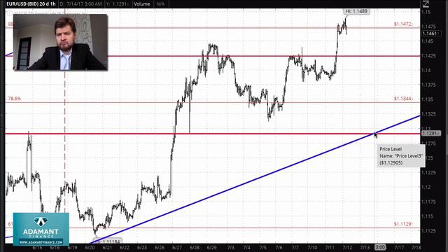Технический анализ рынка FOREX 12 июля смотреть онлайн