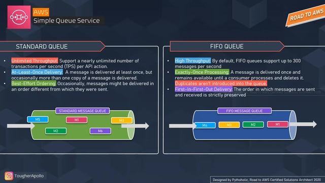 AWS SQS | SQS Architecture | Visibility Timeout | Dead Letter Queue | Long Polling смотреть онлайн