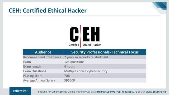 Cybersecurity Certifications | Cybersecurity Career | Cybersecurity Certification| Edureka Rewind смотреть онлайн