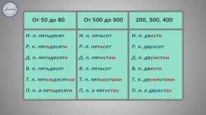 Склонение числительных Русский язык 10 класс