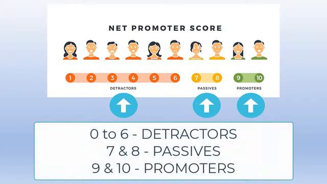 What is Net Promoter Score and Voice of Customer | How to calculate Net Promoter Score ? смотреть онлайн