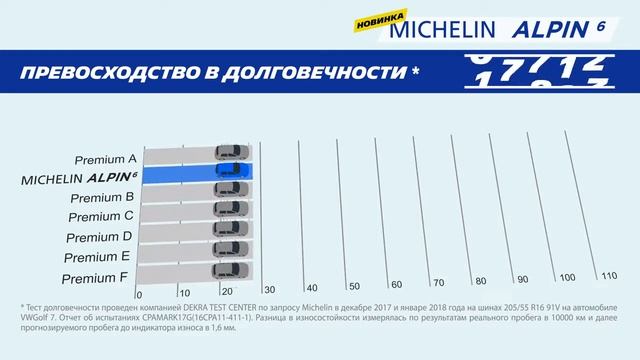 MICHELIN Alpin 6 | Превосходство в долговечности