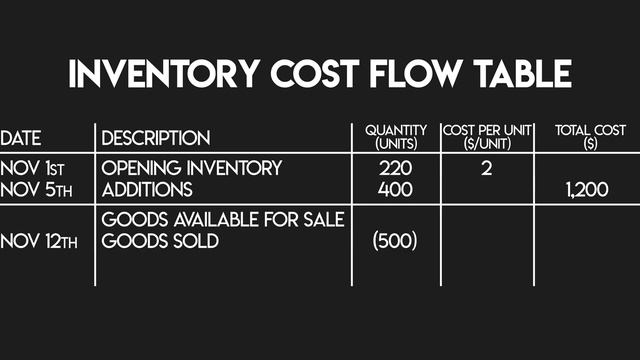 First In First Out (FIFO) | Inventory Cost Flows смотреть онлайн