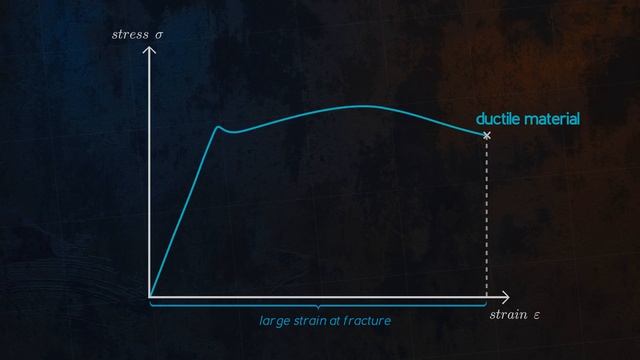 Understanding Material Strength, Ductility And Toughness
