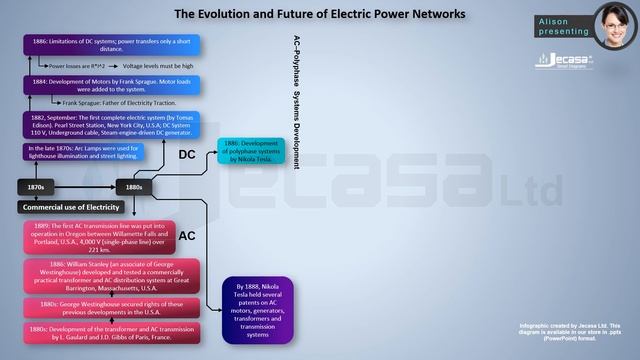 The Evolution and Future of Electric Power Networks | A brief history of Electricity | Tesla смотреть онлайн