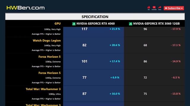 RTX 4060 vs RTX 3060 12GB - Gaming 1080p 1440p (R7 7800X3D) смотреть онлайн