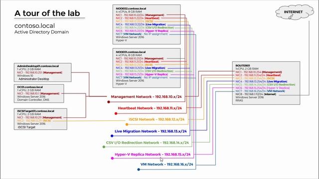 Deploying Hyper-V Cluster – Part 1 – Lab Tour, N/W, System, H/W & Failover Cluster Requirements смотреть онлайн