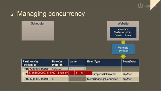 Sander MOLENKAMP: Practical CQRS and Event Sourcing on Azure @ Update Conference Prague 18 смотреть онлайн
