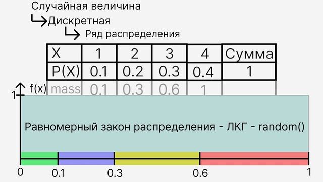 Моделирование случайных событий и дискретных случайных величин смотреть онлайн