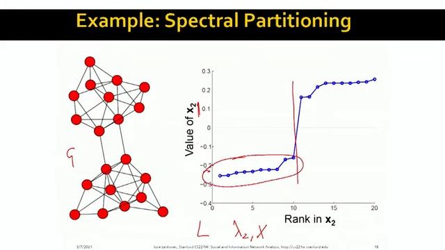 Lecture 34 — Spectral Clustering Three Steps (Advanced) _ Stanford University смотреть онлайн