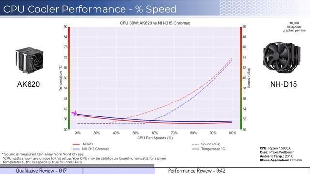 Review: DeepCool AK620 Vs Noctua NH-D15