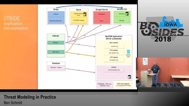 BSides Iowa 2018: "Threat Modeling in practice" смотреть онлайн