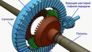 Назначение, устройство и работа главной передачи, дифференциала, полуосей и привода ведущих колёс.