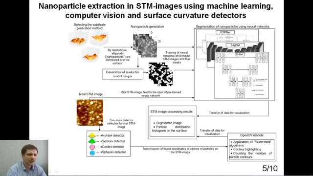 Arkhipov Igor - Information system for segmentation of nanoparticles in STM images. смотреть онлайн