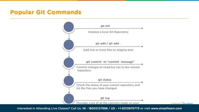 DevOps Fundamentals For Beginners 2023 | Learn Basics Of DevOps In 4 Hours | Simplilearn смотреть онлайн