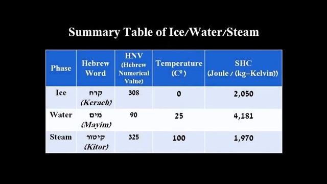 INCREDIBLE SCIENTIFIC PROOF IN THE BIBLE AND IN BIBLICAL HEBREW by Haim Shore смотреть онлайн