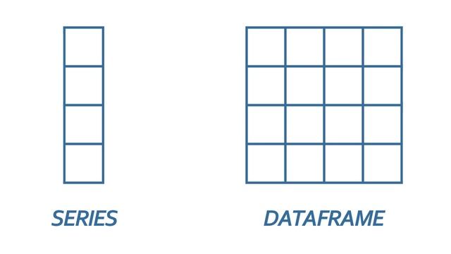 Data Analysis With Python: Video 6 - Series and DataFrame Introduction смотреть онлайн