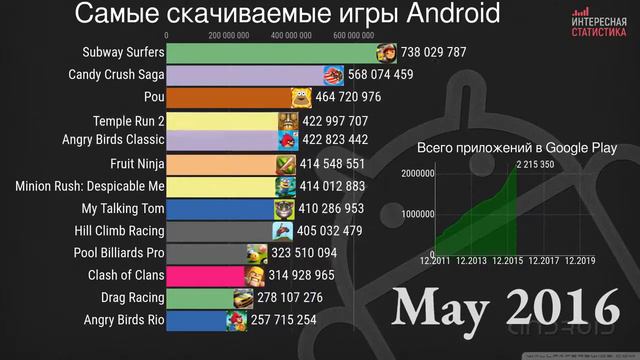 Самые популярные игры на Android по количеству загрузок с 2011 по 2020 год