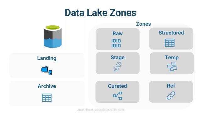 2020 @SQLSatLA presents: Data Lake Design Patterns by Jason Horner | @Blackline Room смотреть онлайн