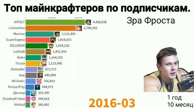 Майнкрафтеры по подписчиков 2012-2020 | Аид, Пятёрка , Поззи, Лололошка и т. д.(Обновленная) смотреть онлайн