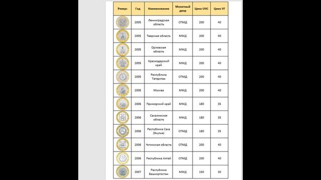 Цены на монеты 10 рублей "Регионы" смотреть онлайн