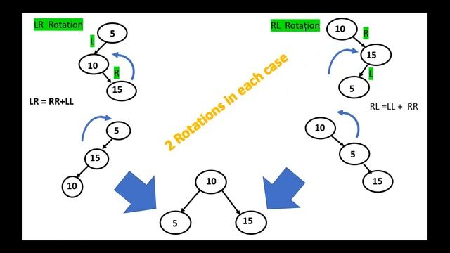 AVL Trees With Examples