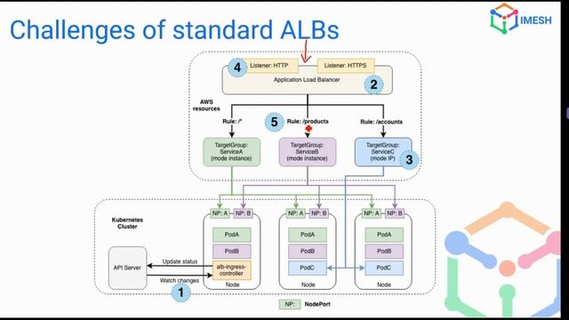 Istio As An Application Load Balancer | ALB v/s Istio | Demo смотреть онлайн