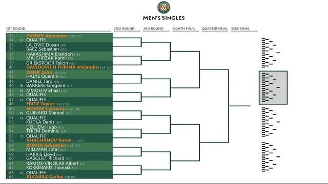 Men's Singles Draw/French Open (Roland Garros) 2022 смотреть онлайн