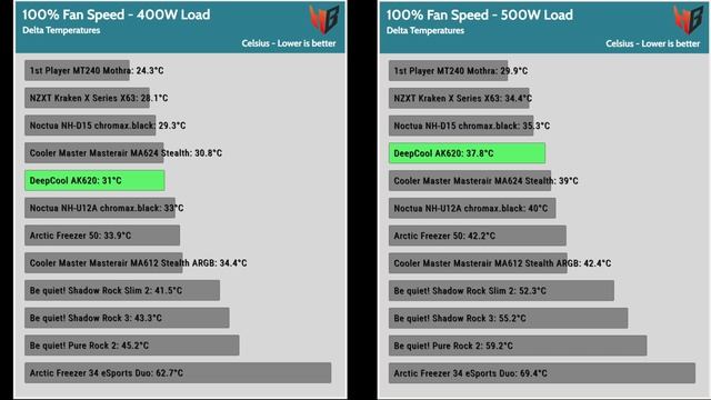 DeepCool AK620 Vs Noctua NH-D15 (and Others)