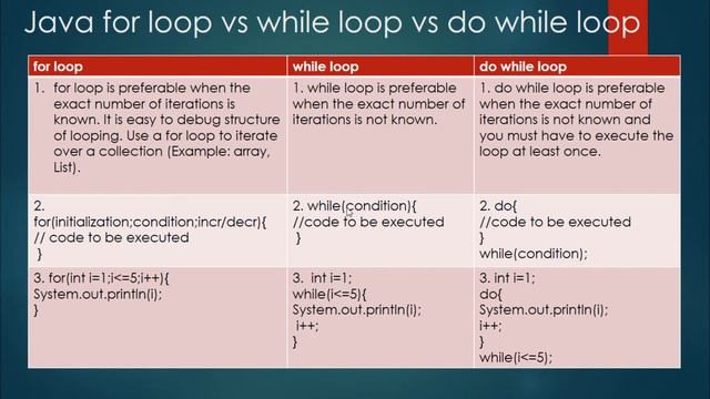 Java Tutorial-17: Java for loop vs while loop vs do while loop смотреть онлайн