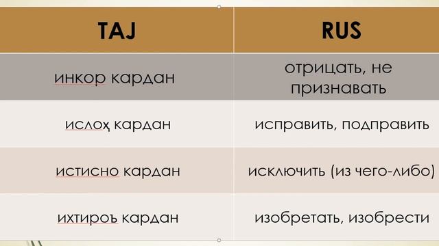 Самоучитель таджикского языка. Список наиболее употребительных составных именных глаголов смотреть онлайн