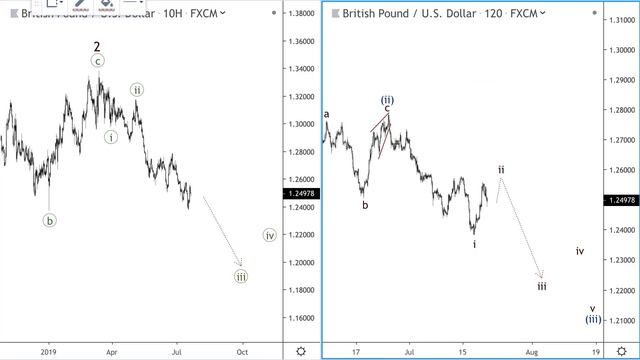 ⚡️ВолноТрейдинг. 💶Начало третьей волны по евродоллару (22.07.2019) смотреть онлайн